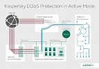 Kaspersky Lab Helps Businesses in the Middle East Eliminate Financial and Reputational Impact of a DDoS Attack
