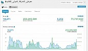 357 مليون مشاهدة للوسم الرسمي لمعرض الشارقة الدولي للكتاب في دورته الثالثة والثلاثين خلال  أربعة أيام