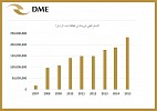 بورصة دبي للطاقة تسجل نمواً بنسبة 30% في أحجام التسليم الفعلي في 2015