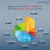 العراق وتركيا والمملكة المتحدة تسجل أعلى نمو في عدد الشركات الأجنبية الجديدة المنضمة لعضوية غرفة تجارة دبي في 2024