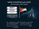 UAE among elite global economies with strong & stable sovereign ratings from top three international credit rating agencies