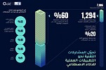 ADIPEC 2025 Technical Conferences achieve record submissions driven by practical applications of AI in the energy sector 
