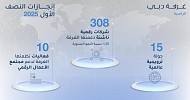 Dubai Chamber of Digital Economy supports establishment, expansion of 308 digital startups in H1