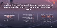 UAE sets global benchmark in aviation safety with strong oversight & technology