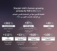 Sharjah records 361% growth in capital investment