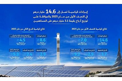 Dubai Electricity and Water Authority PJSC reports a record AED 14.6 billion in revenue for the first half of 2025 and approves dividend payment of AED 3.1 billion