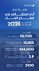 Dubai records strong performance in construction sector with more than 10,700 building permits issued in Q1/26