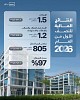 مجموعة تيكوم تحقق 805 ملايين درهم صافي ربح في النصف الأول من 2026