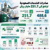 صادرات المملكة من الخدمات ترتفع 6.9 % إلى 251.7 مليار ريال في 2025