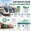 145.4 مليون راكب لقطارات المدن و10.9 ملايين بين المدن خلال عام