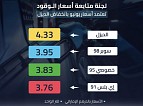 UAE Fuel Price Committee announces prices for June