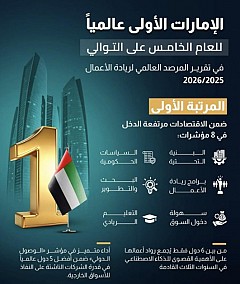 UAE ranks first globally in GEM report for fifth year